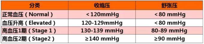 美国的高血压标准改了，为什么中国的不变？