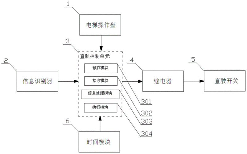 电梯的调速方式有那四种类型