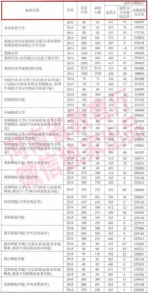 河南省招生办公室三本最低录取分数线是多少