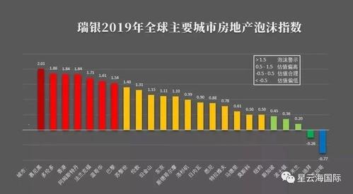 地产泡沫最大的城市有哪些？