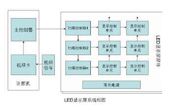 LED显示屏主要由哪些部件组成？