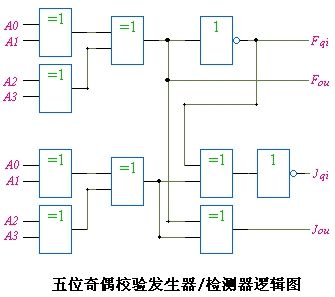 请问数电的奇偶校验器奇偶发生器输出的e和o分别是什么？有什么作用？