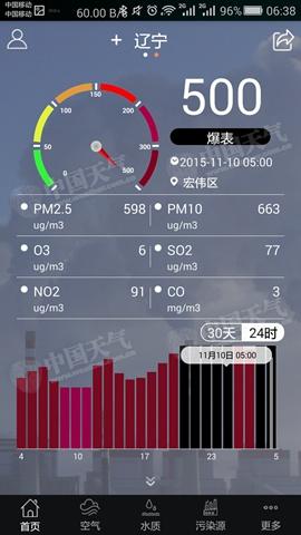 北方众多省份pm2.5爆表？pm2.5爆表什么意思？pm2.5是什么意思