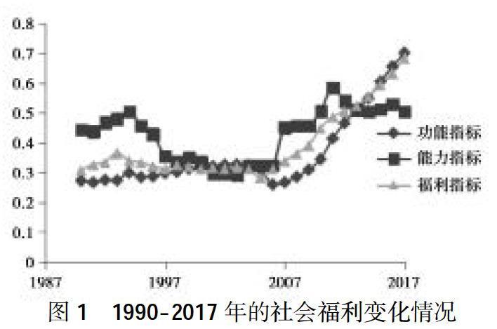 中国的社会福利在世界排名第几位