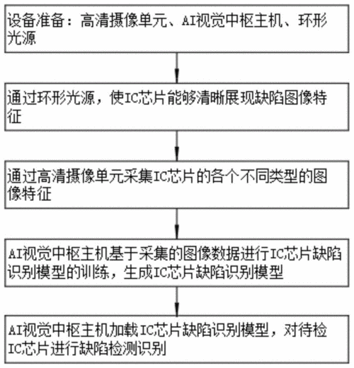 检查IC的五步骤是什么？