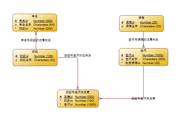 什么是数据库的概念设计、逻辑设计、物理设计，以及三者的关系