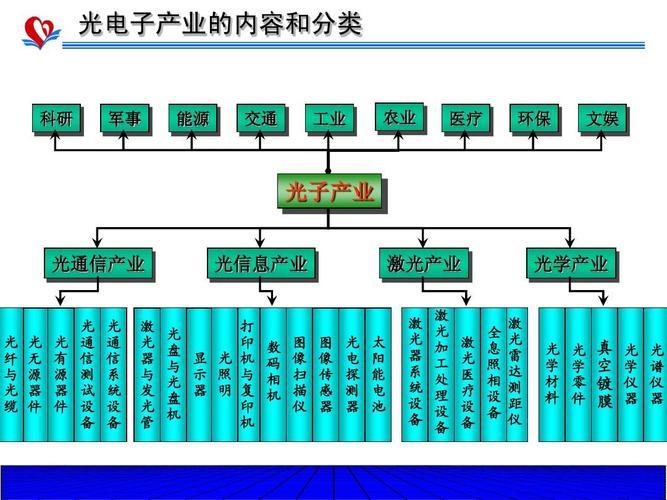 什么是光电子产业