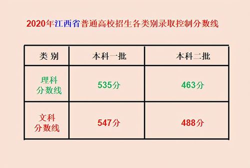 江西高考分数线