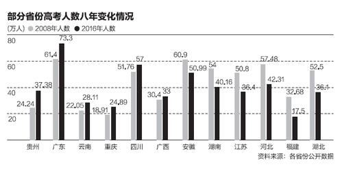 高考人数下降的原因