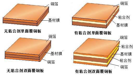 覆铜板的分类