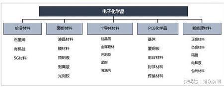 电子化学品的行业属性