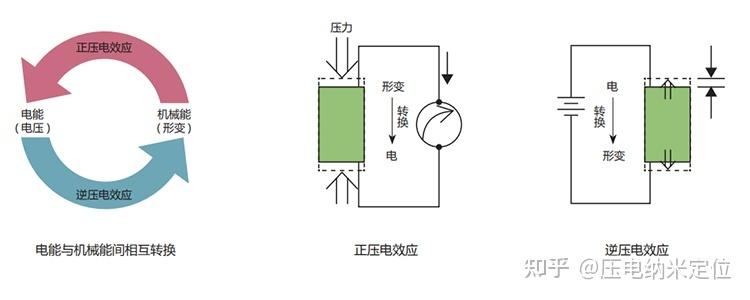 什么是正压电效应？什么是逆压电效应？压电材料有哪些？