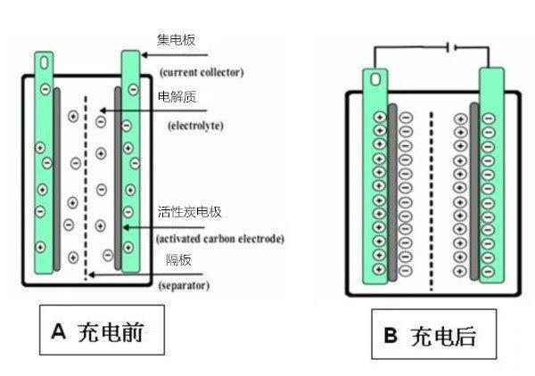 双电层电容器的简介