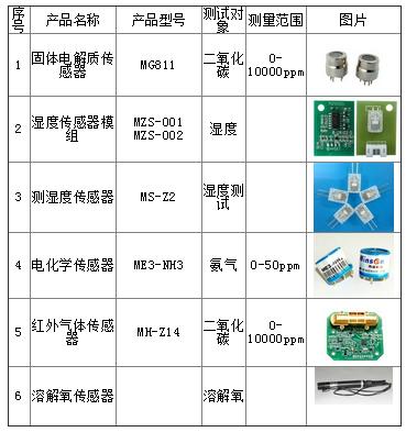 气体传感器有哪些分类