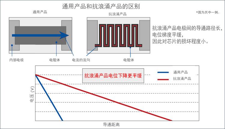 耐突波电阻跟抗浪涌电阻有什么区别