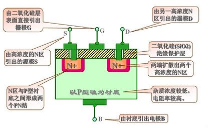 电力场效应管的电力MOSFET的基本特性