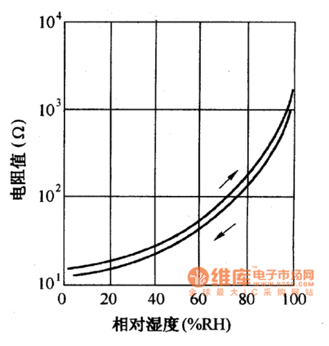 湿敏电阻的阻值是随湿度如何变化的？