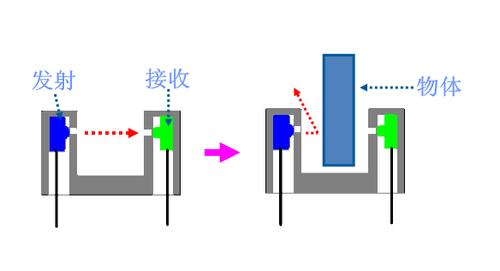 光电开关的工作原理是什么？