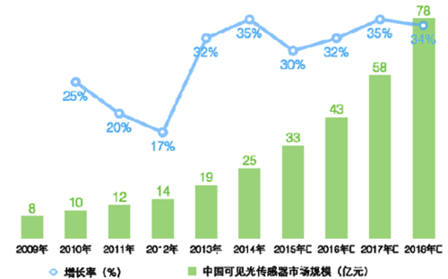 我国光电产业的发展趋势