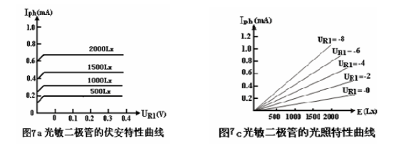 光电二极管有哪些特性？