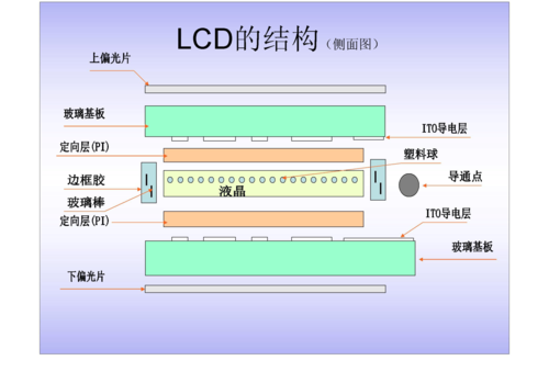 LCD液晶屏主要有哪些部件组成？