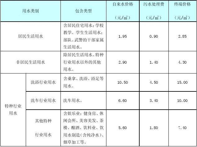 自来水一般多少钱一吨损耗