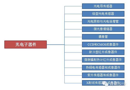 光电子器件主要包括哪些种类？