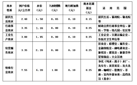 水费一般多少钱一吨？