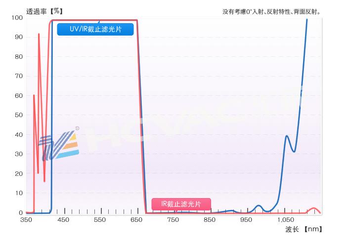 uv与IR的区别？