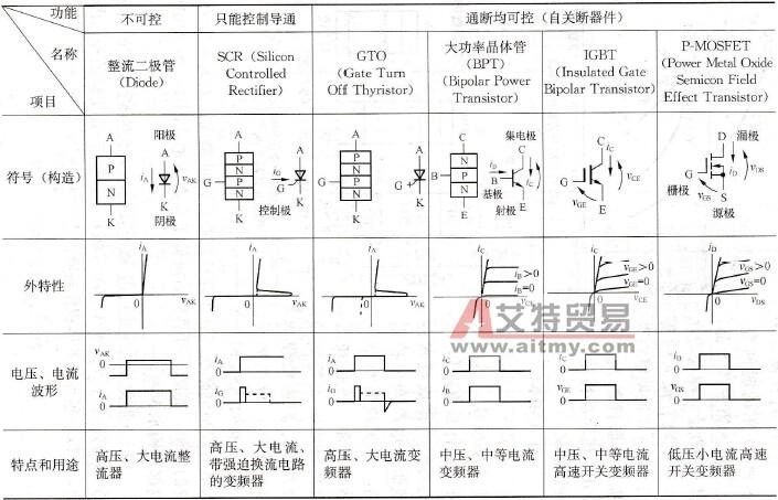 全控型器件的绝缘栅双极晶体管（IGBT）