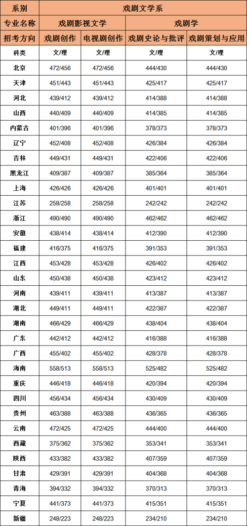 中央戏剧学院2021年艺考合格分数线出炉了，哪些明星将会陪跑？