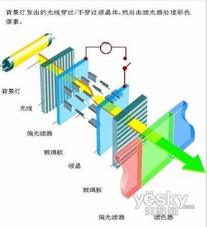 LED背光源与LCD背光源的区别。