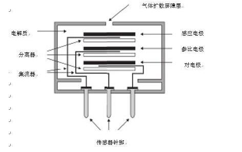 简要说明气敏传感器有哪些种类，以及它们各自的工作原理和特点？