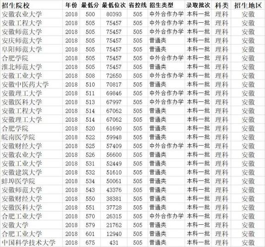 2018年安徽理科一本线预测会是多少分？