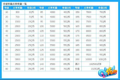 6月12号QQ炫舞送多少点卷