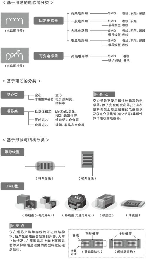 简述电感器的应用范围、结构、类型。