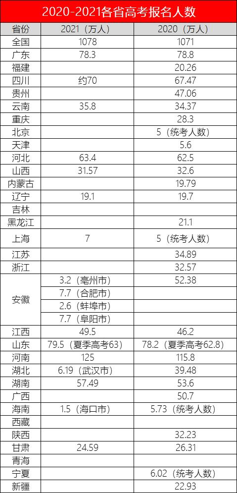 2021年高考报名人数是多少？