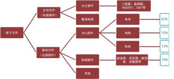 主动元器件和被动元器件的区别（希望详细）