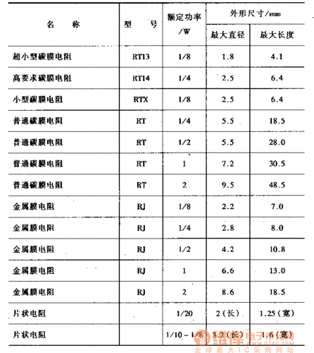 固定电阻器尺寸与额定功率有哪些？