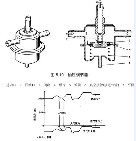 调节器的作用？