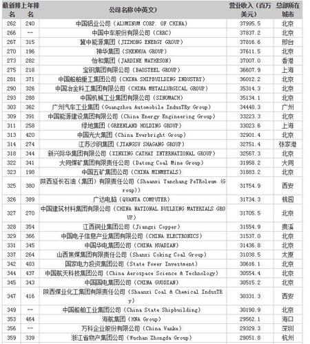 2014年世界前500强企业中，中国排名前50名的企业分别属于什么类型的企业？