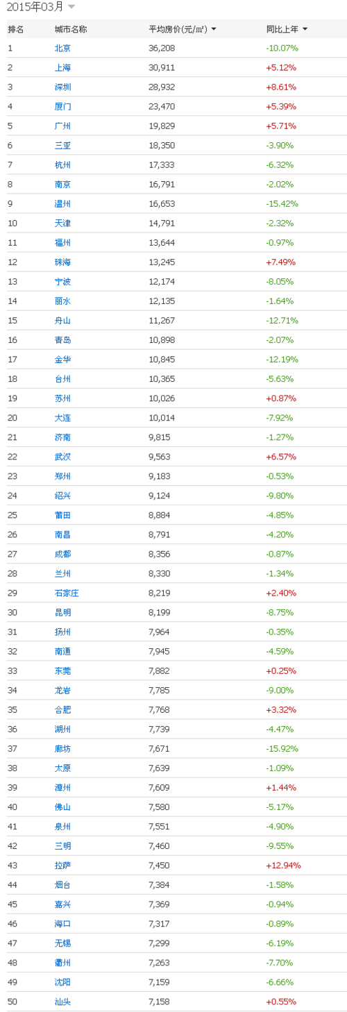 2015年中国房价排行榜