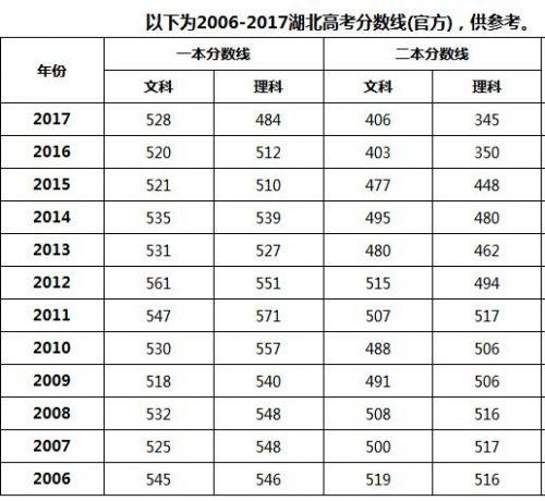 湖北省2018年高考分数线