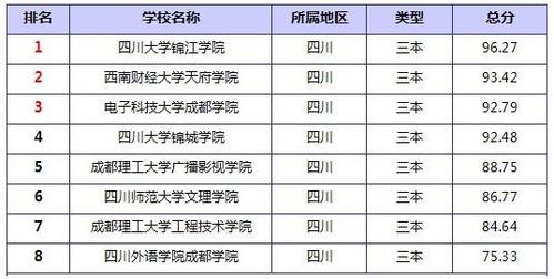 成都市内的三本大学有哪些？