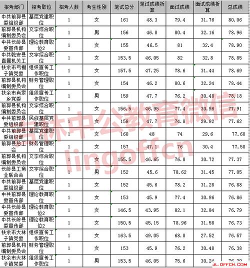 2017年国家公务员考试笔试成绩是只有自己知道？面试名单里是不公布别人的成绩的？