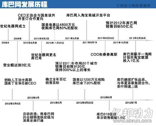 国美和库巴到底是什么关系？