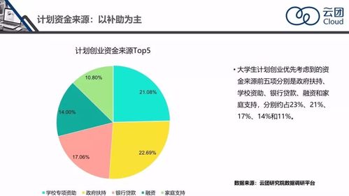 目前我国扶持大学生创业的创业基金有哪些？