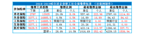 多地社保缴费基数上调情形如何？