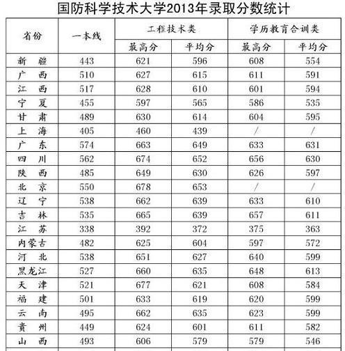 中国科技大学历年的录取分数线