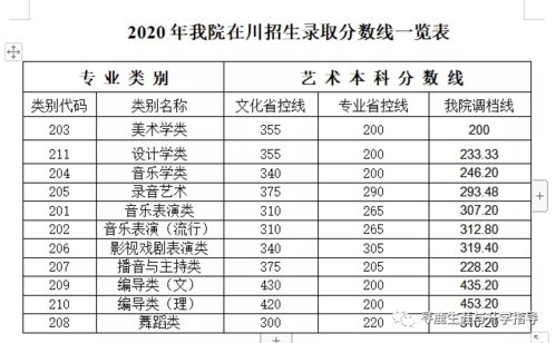 2018年四川传媒艺术类录取分数线多少